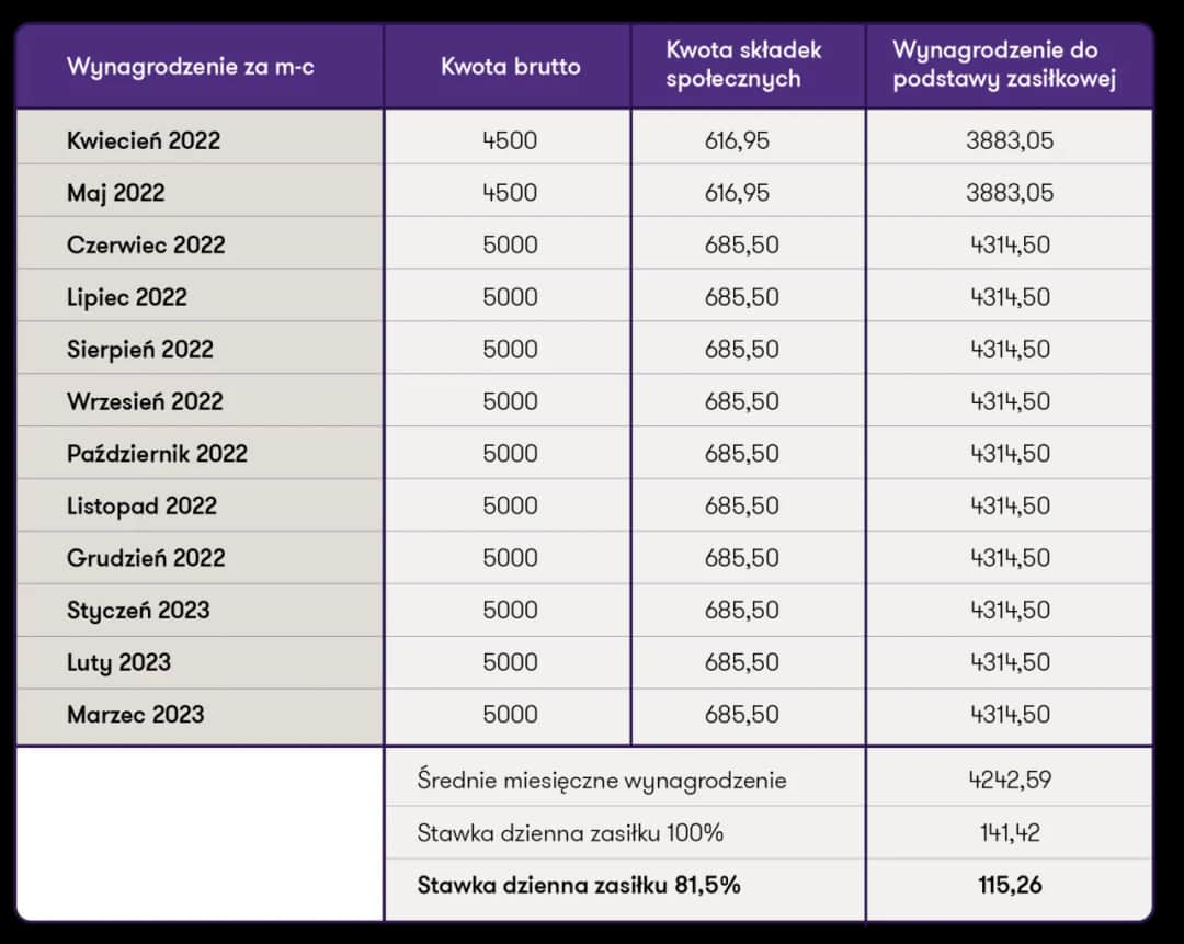 Ile wynosi zasiłek macierzyński po ustaniu zatrudnienia? Sprawdź!