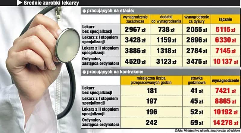 Ile zarabia się na stażu lekarskim? Zaskakujące fakty o wynagrodzeniu